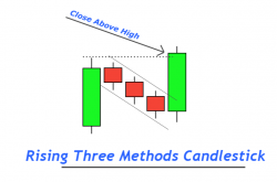 Rising Three Methods: "nhịp nghỉ" tinh tế tiếp diễn xu hướng tăng