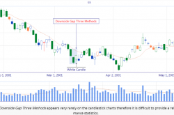 Downside Gap Three Methods: khoảng trống "chết người" tiếp diễn xu hướng giảm