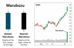 Marubozu: 